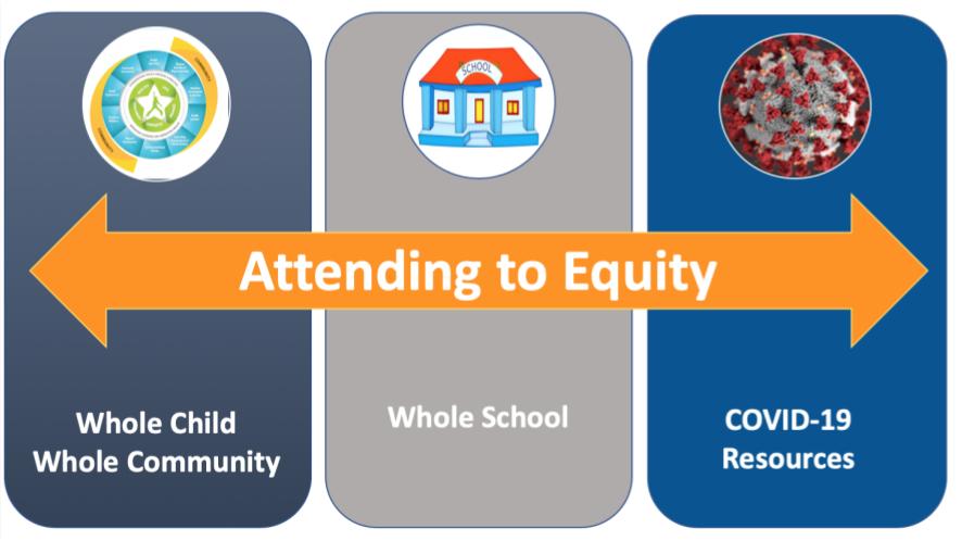 Image depecting the importance of attending to equity